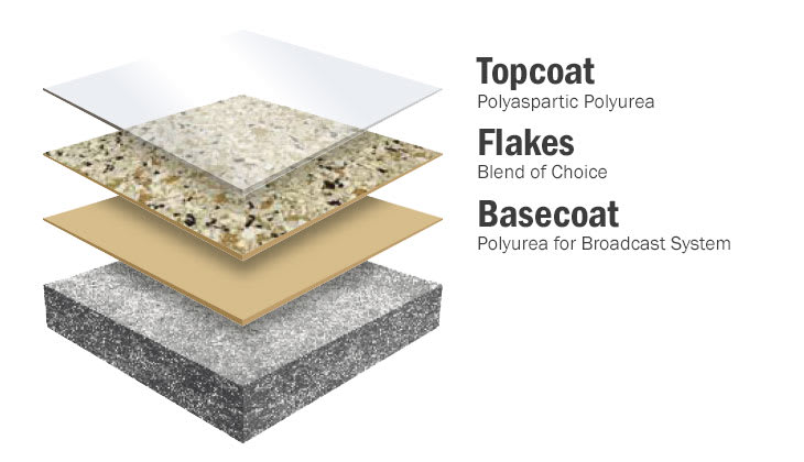 Chip Floor Coatings Tulsa OK